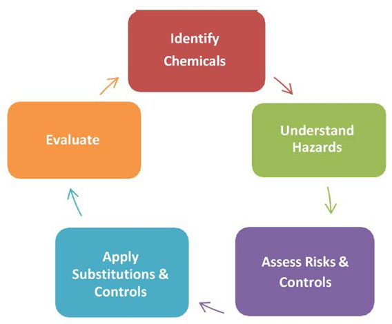 Chemical Management & Exposure Control Plans
